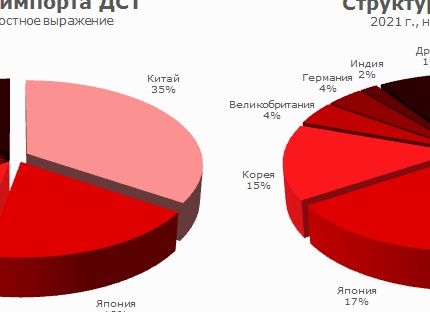 Рынок дорожно строительной техники